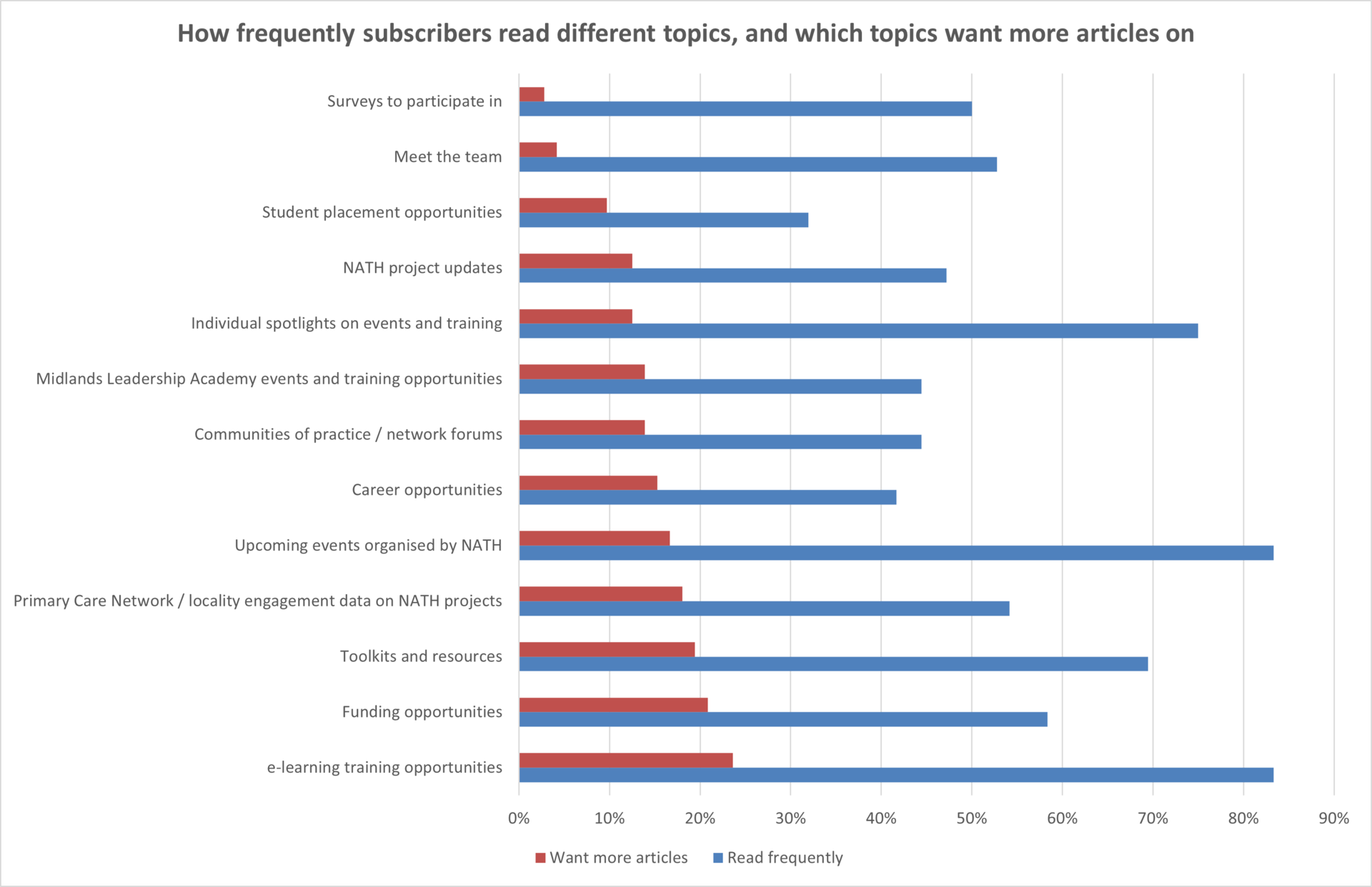 How frequently subscribers read different topics, and which topics want more articles on. Read frequently: e-learning 83%, funding 58%, toolkits and resources 69%, engagement on NATH projects 54%, upcoming NATH events 83%, career opportunities 42%, network forums 44%, Midlands Leadership Academy events 44%, event spotlights 75%, NATH project updates 47%, placements 32%, meet the team 53%, surveys 50%. Want more articles: e-learning 24%, funding 21%, toolkits and resources 19%, engagement on NATH projects 18%, upcoming NATH events 17%, career opportunities 15%, network forums 14%, Midlands Leadership Academy events 14%, event spotlights 13%, NATH project updates 13%, placements 10%, meet the team 4%, surveys 3%.