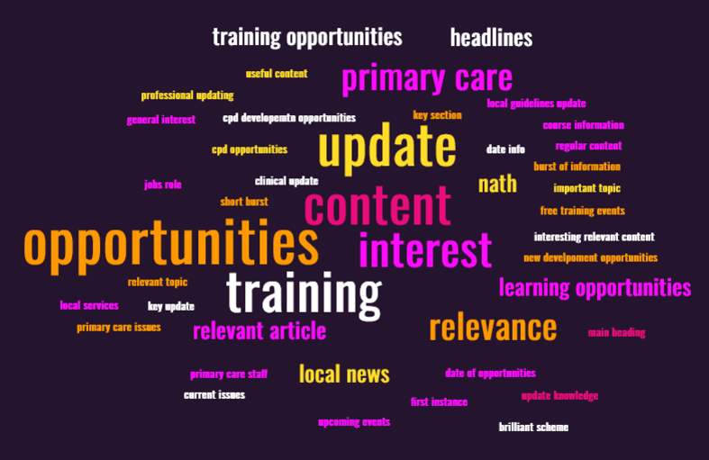 Reasons people read the newsletter: training opportunities, headlines, useful content, primary care, professional updating, general interest, CPD development opportunities, key section, local guideline update, CPD opportunities, update, date info, course information, regular content, burst of information, update, jobs role, short burst, clinical update, content, NATH, important topic, free training events, opportunities, interest, interesting relevant content, new development opportunities, learning opportunities, local services, relevant topic, key update, training, primary care issues, relevant article, relevance, main heading, primary care staff, local news, date of opportunities, current issues, upcoming events, first instance, update knowledge, brilliant scheme.