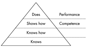 Pyramid with 4 level. Bottom 4th level is 'Knows'. 3rd level is 'Knows how'. 2nd level is 'Shows how (competence). Top 1st level is 'Does (performance)'.